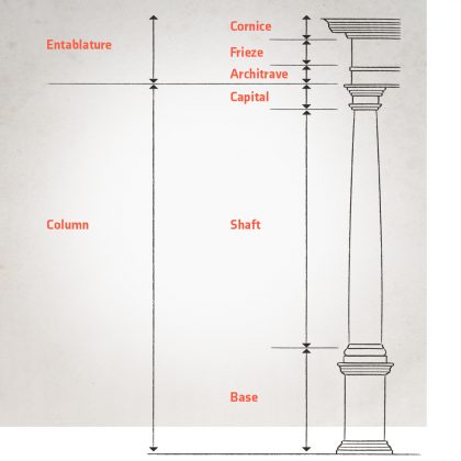 A column and its components including an entablature, cornice, frieze, architrave, capital, shaft, and base