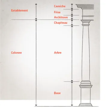 Une colonne et ses composants, y compris un entablement, une corniche, une frise, une architrave, un chapiteau, un fût et une base.