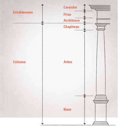 Une colonne et ses composants, y compris un entablement, une corniche, une frise, une architrave, un chapiteau, un fût et une base.