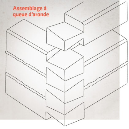 Assemblage à queue d’aronde