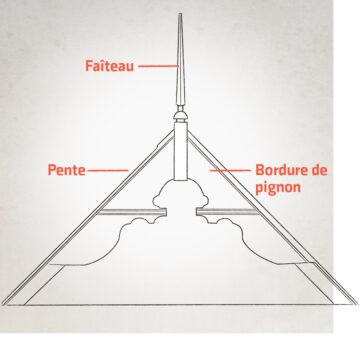 Faîteau / Pente / Bordure de pignon