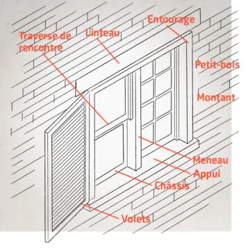 Entourage / Traverse de rencontre / Linteau, Petit-bois / Montant / Meneau / Appui / Châssis / Volets