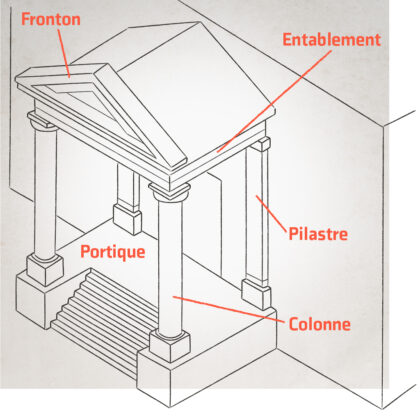 Fronton / Entablement / Pilastre / Portique / Colonne