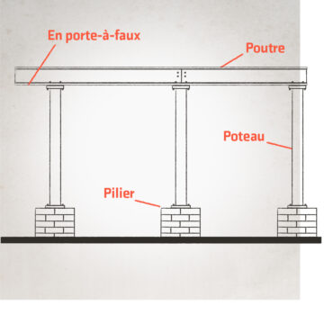 Pilier / En porte-à-faux / Poutre / Poteau