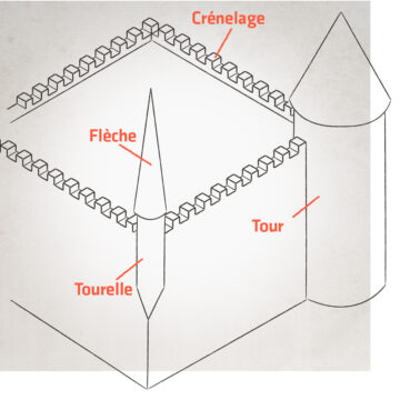 Tourelle / Tour / Crénelage / Flèche