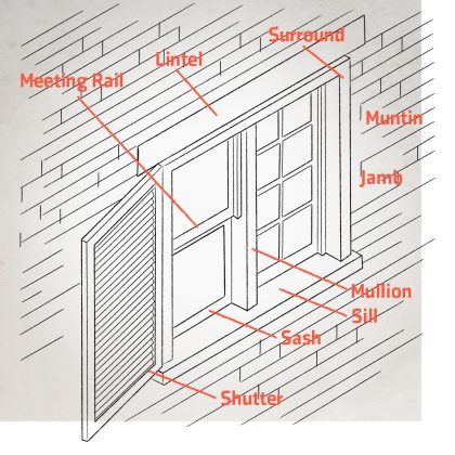 Meeting Rail / Lintel / Surround / Muntin / Jamb / Mullion / Sill / Sash / Shutter